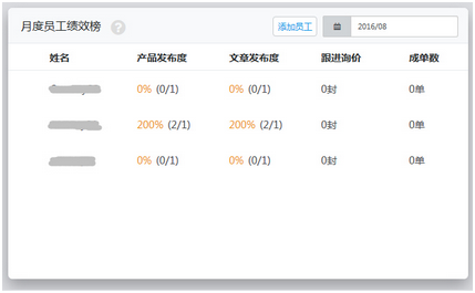 员工绩效榜统计展示